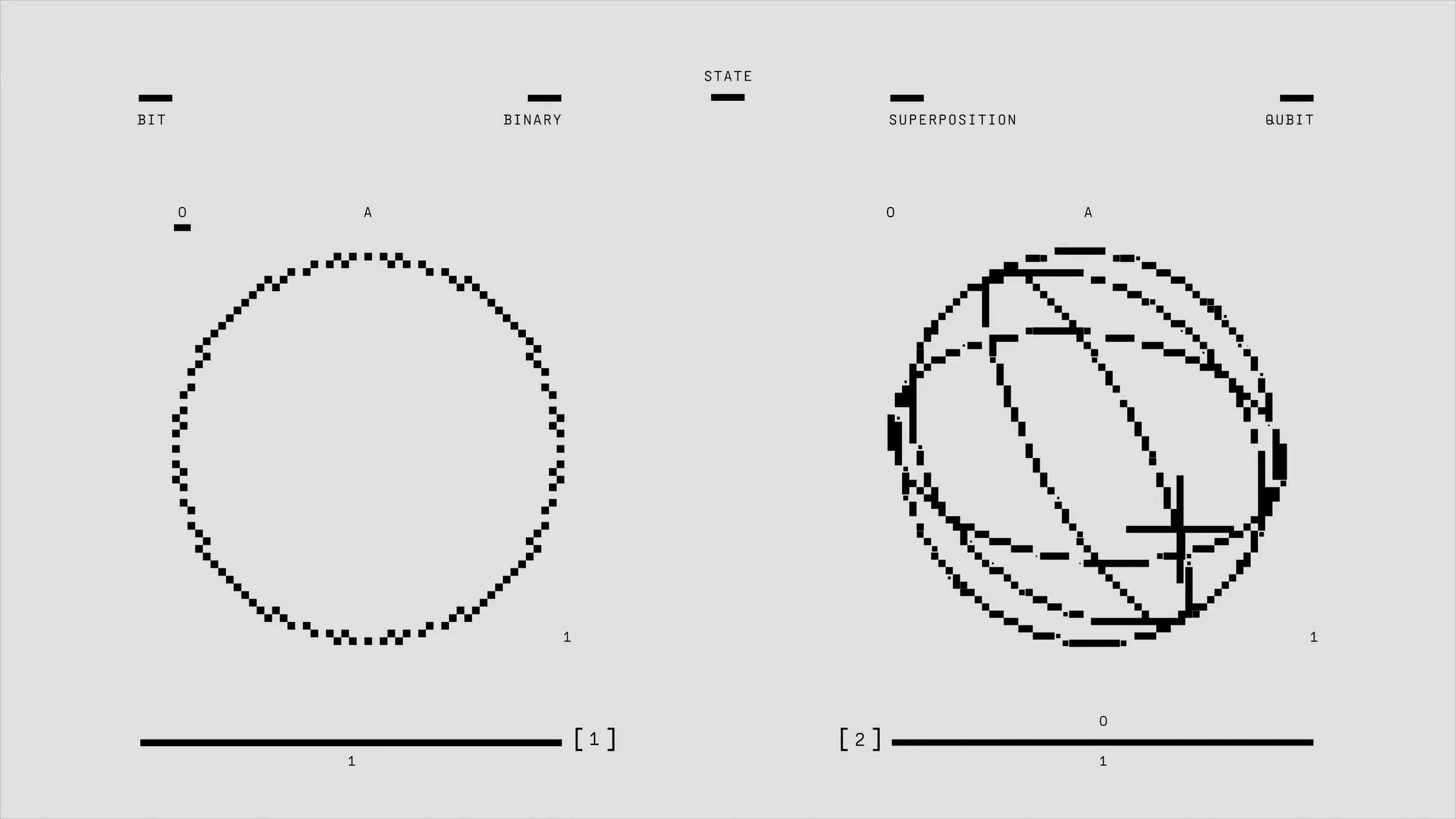 Diagram contrasting a classical bit, which is either 0 or 1, with a qubit drawn as a point on a sphere.